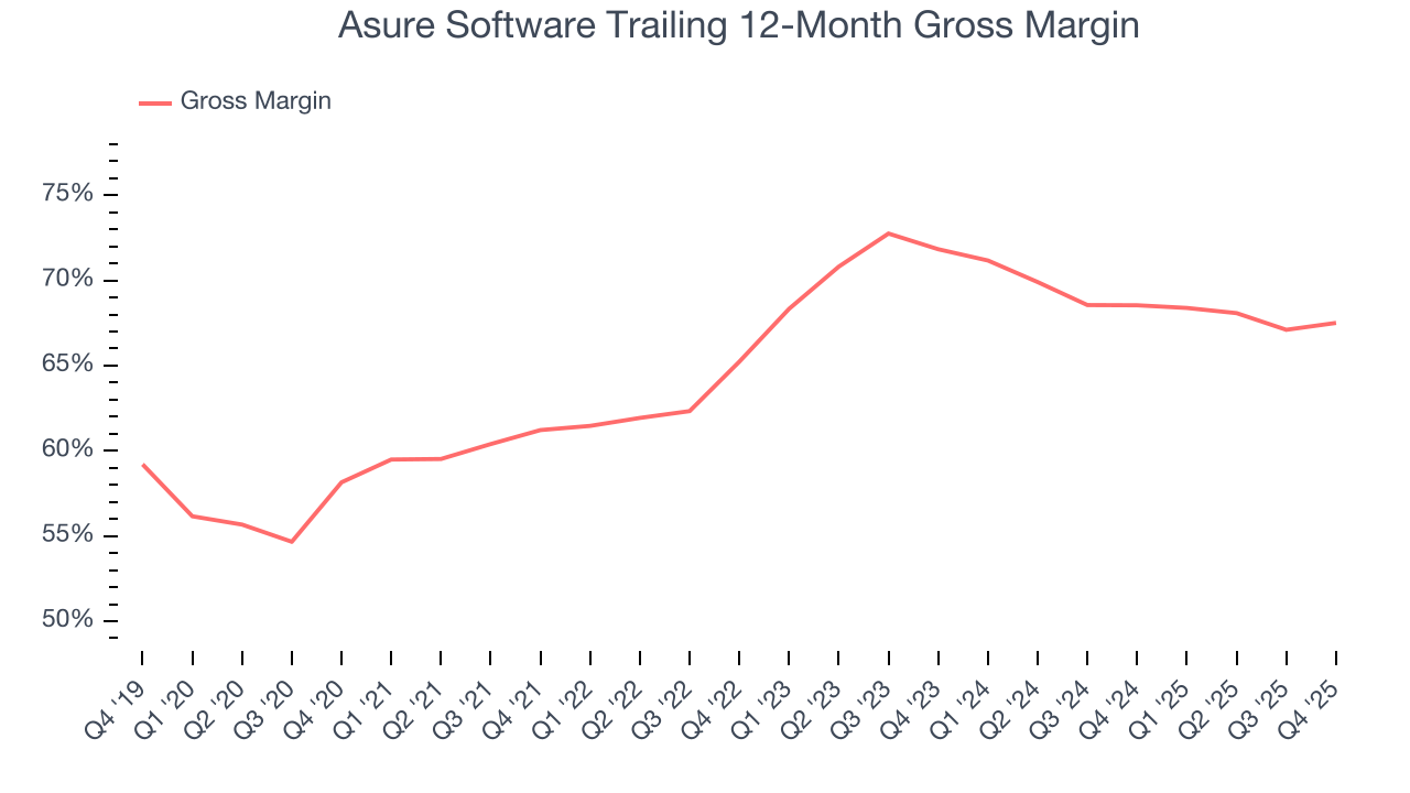 Asure Software Trailing 12-Month Gross Margin