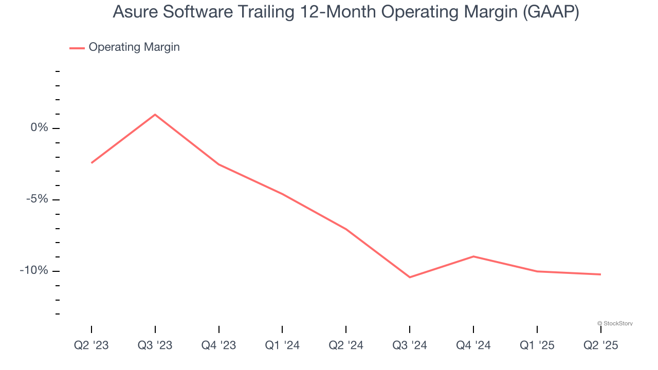 Asure Software Trailing 12-Month Operating Margin (GAAP)