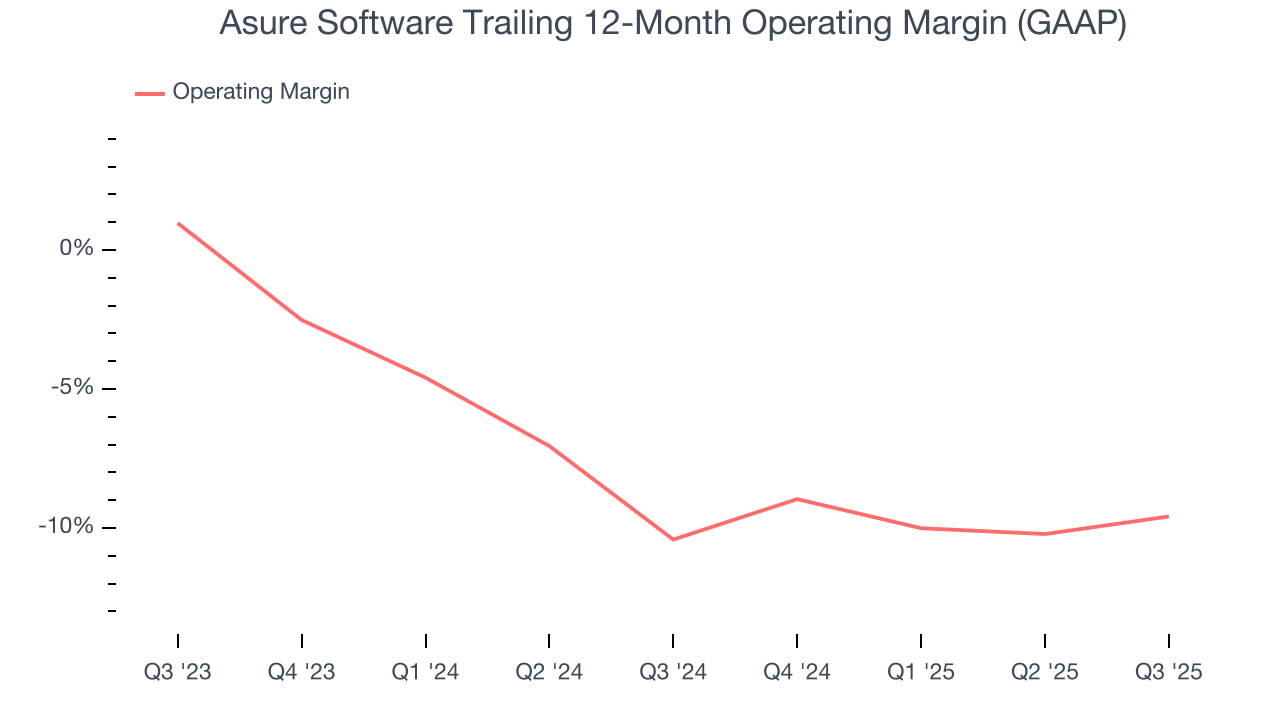 Asure Software Trailing 12-Month Operating Margin (GAAP)