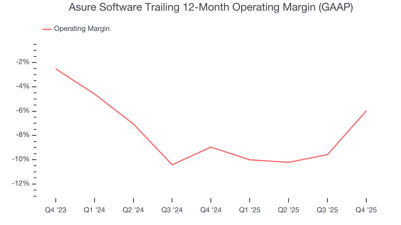 Asure Software Trailing 12-Month Operating Margin (GAAP)