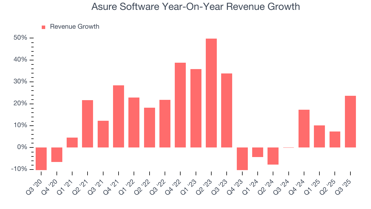 Asure Software Year-On-Year Revenue Growth