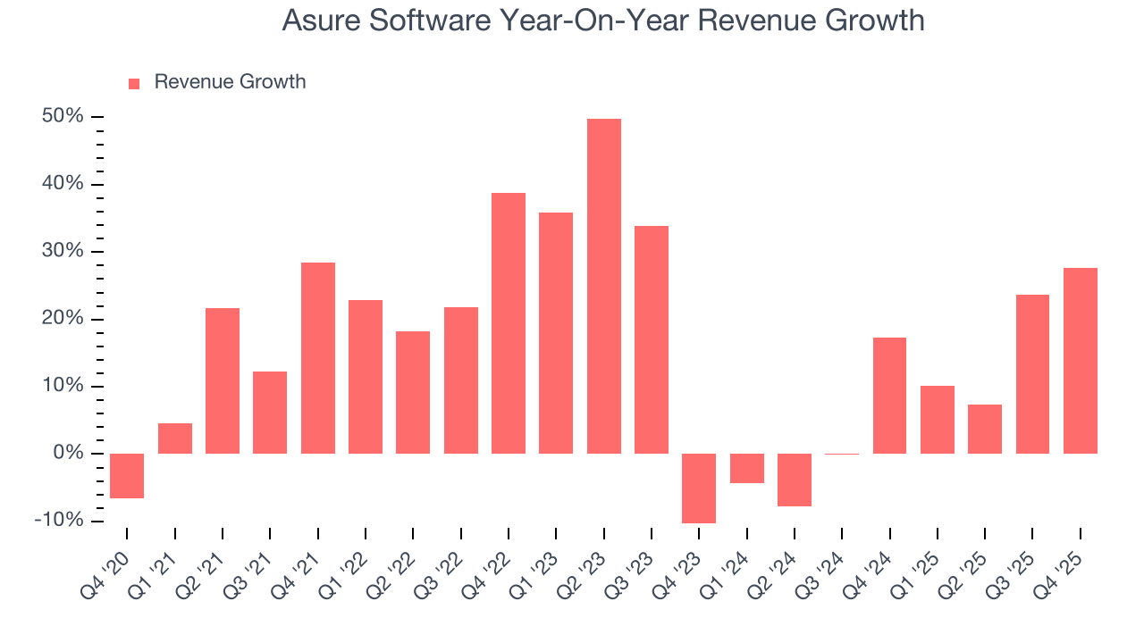 Asure Software Year-On-Year Revenue Growth