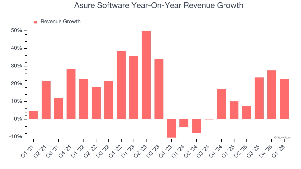 Asure Software Year-On-Year Revenue Growth