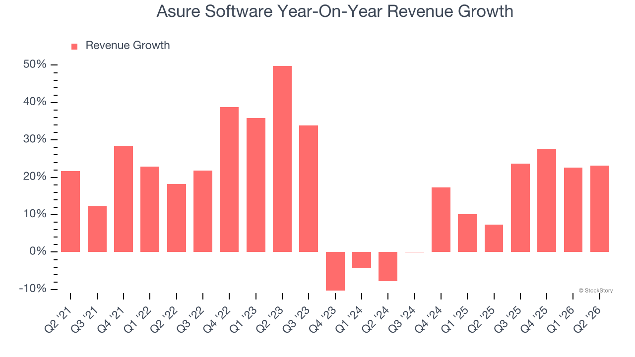 Asure Software Year-On-Year Revenue Growth
