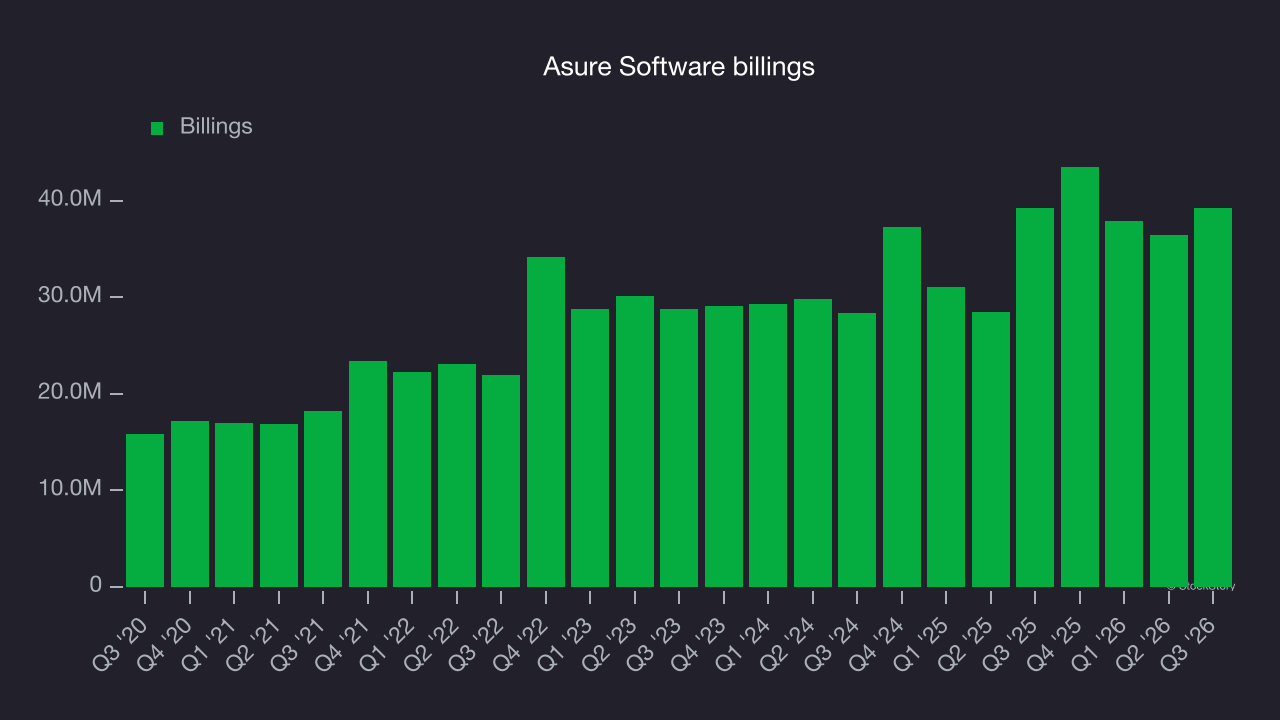 Asure Software billings