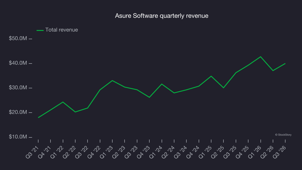 Asure Software quarterly revenue