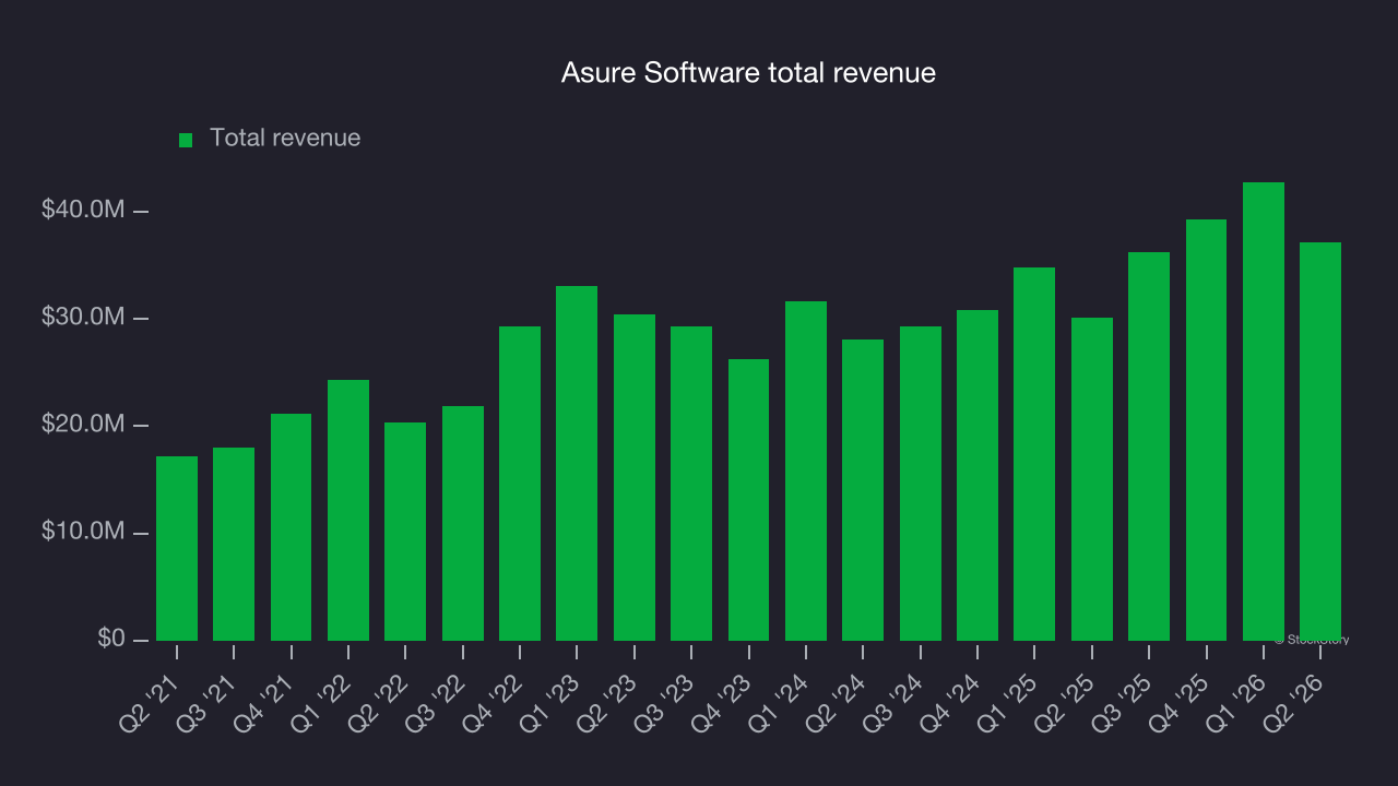 Asure Software total revenue