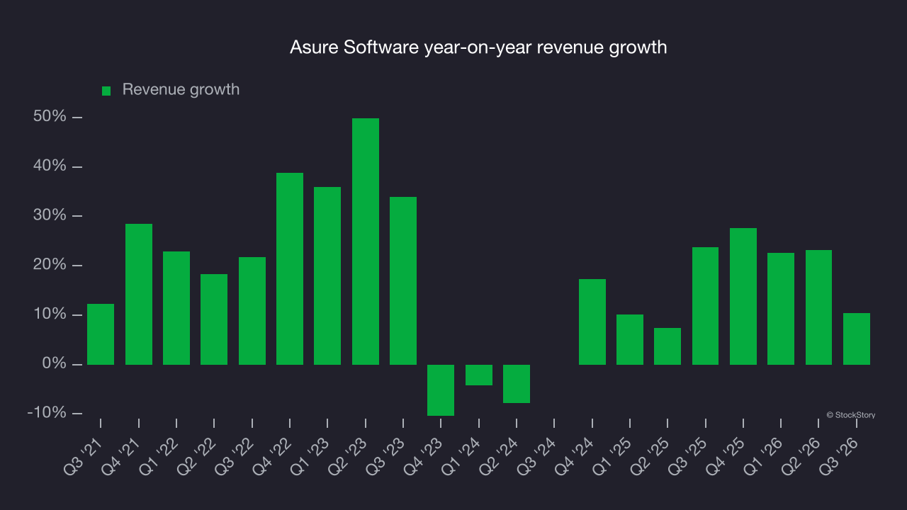 Asure Software year-on-year revenue growth