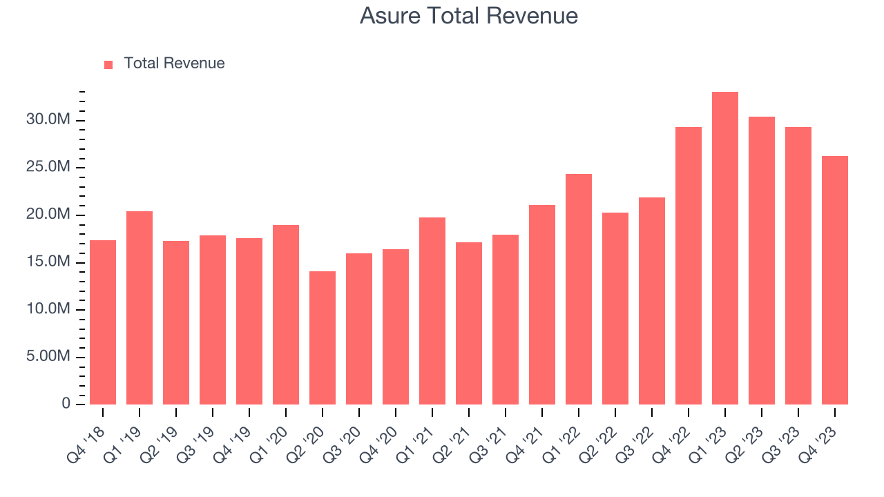 Asure Total Revenue