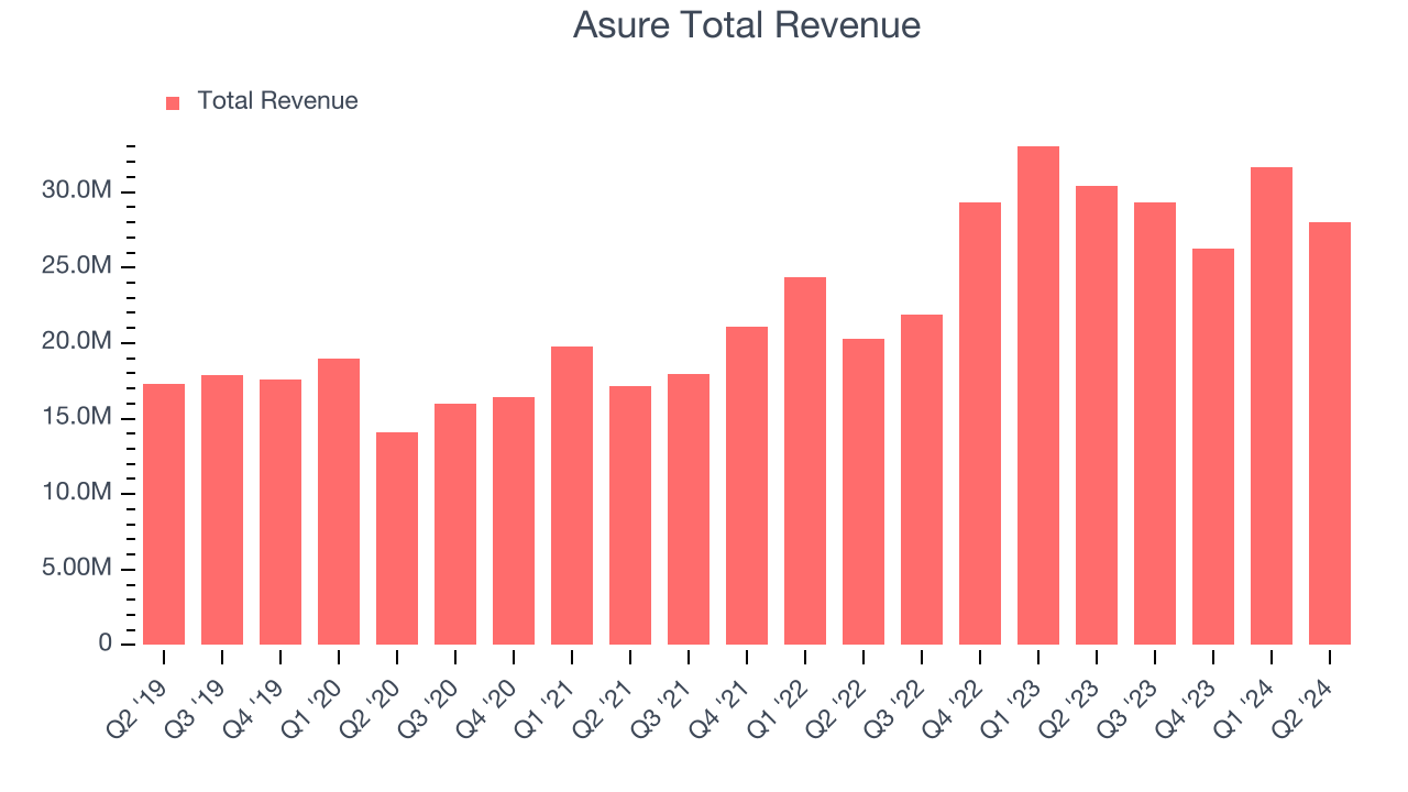 Asure Total Revenue