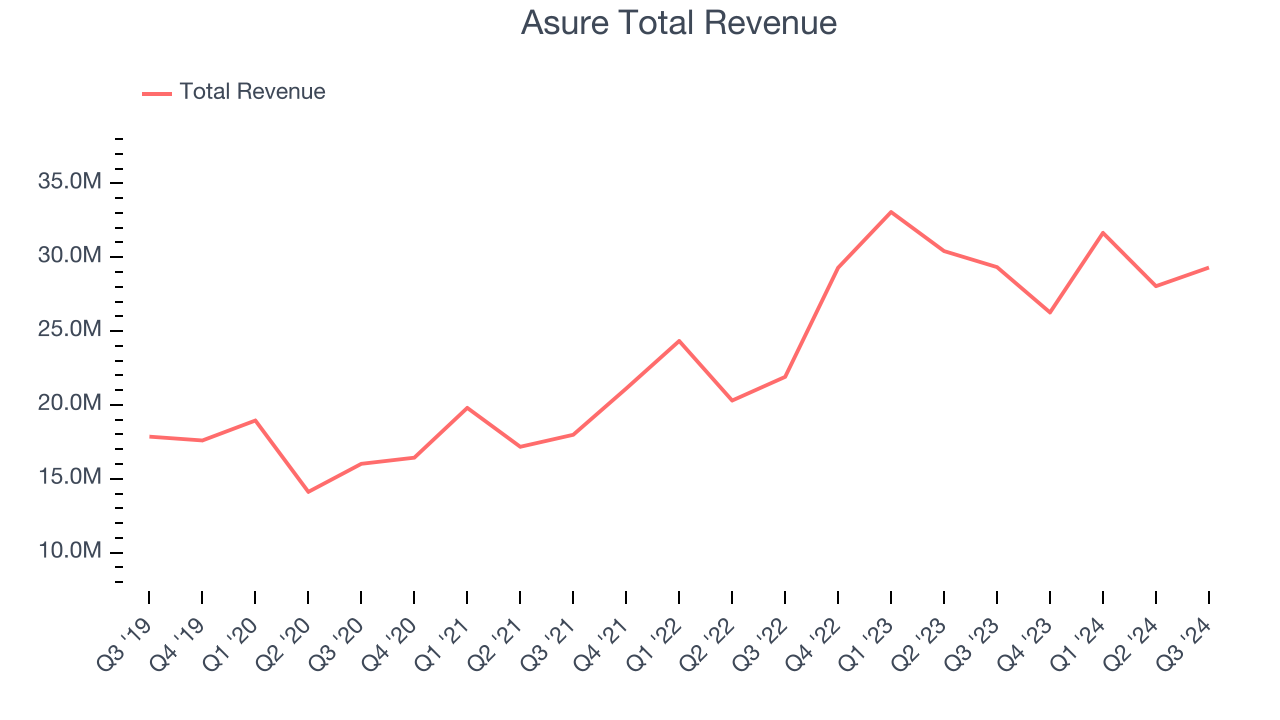 Asure Total Revenue