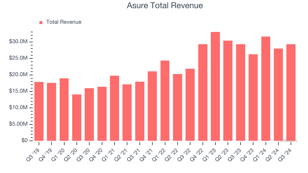 Asure Total Revenue