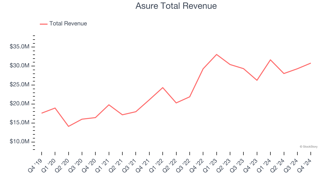 Asure Total Revenue