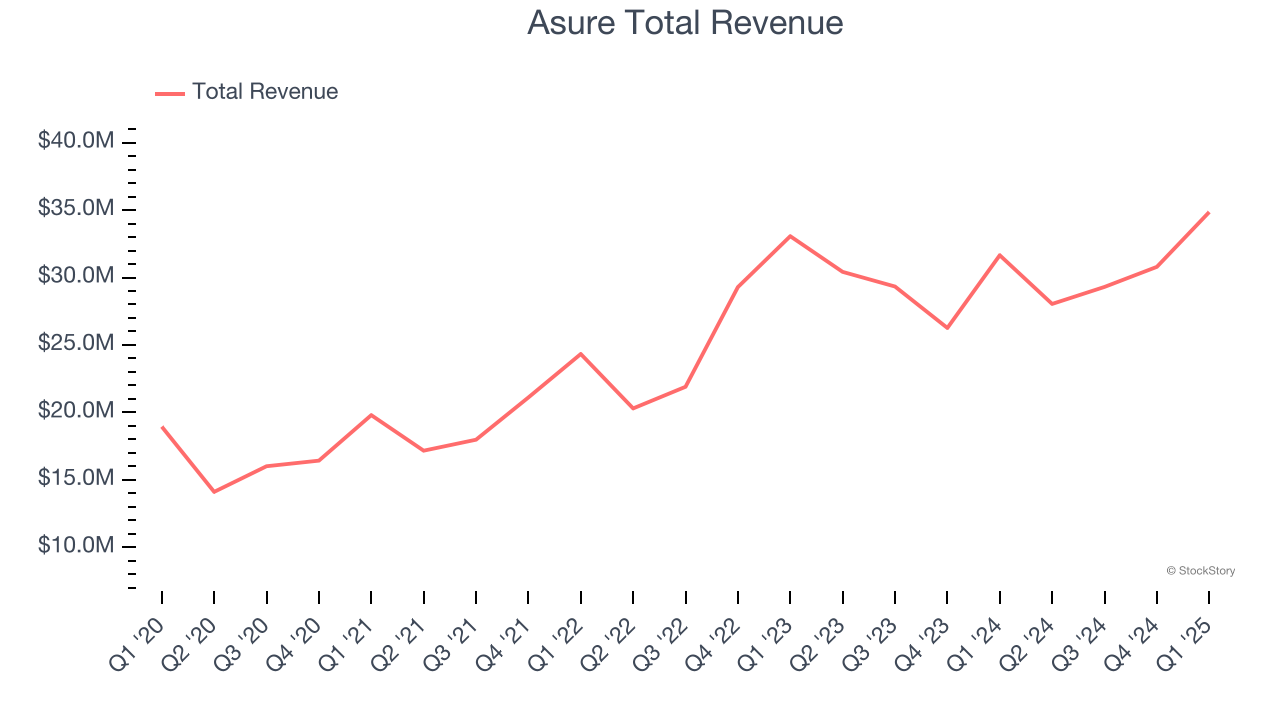 Asure Total Revenue