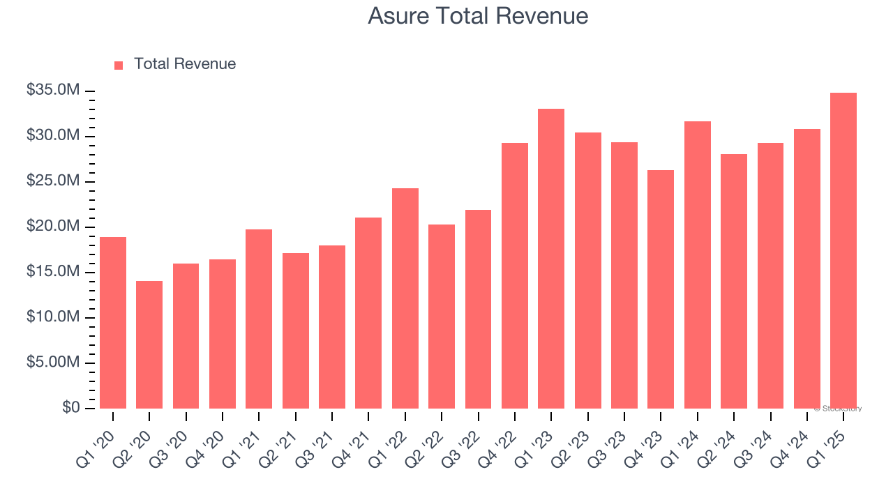 Asure Total Revenue