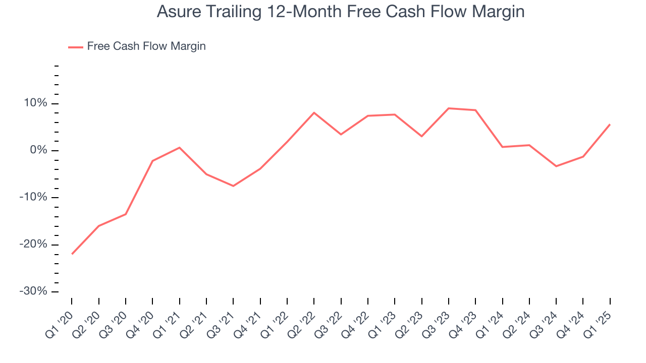Asure Trailing 12-Month Free Cash Flow Margin