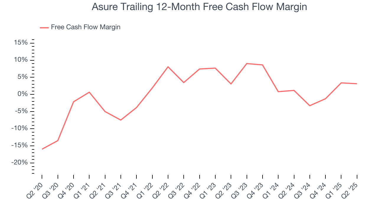 Asure Trailing 12-Month Free Cash Flow Margin