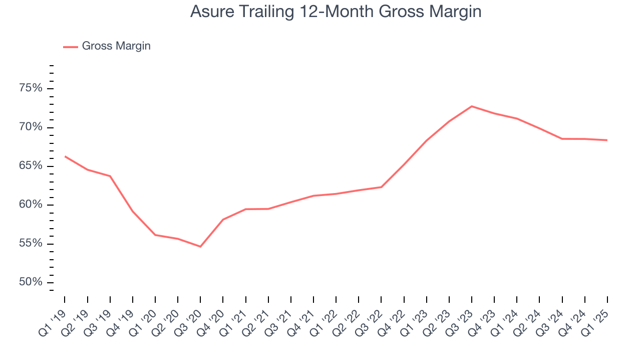 Asure Trailing 12-Month Gross Margin