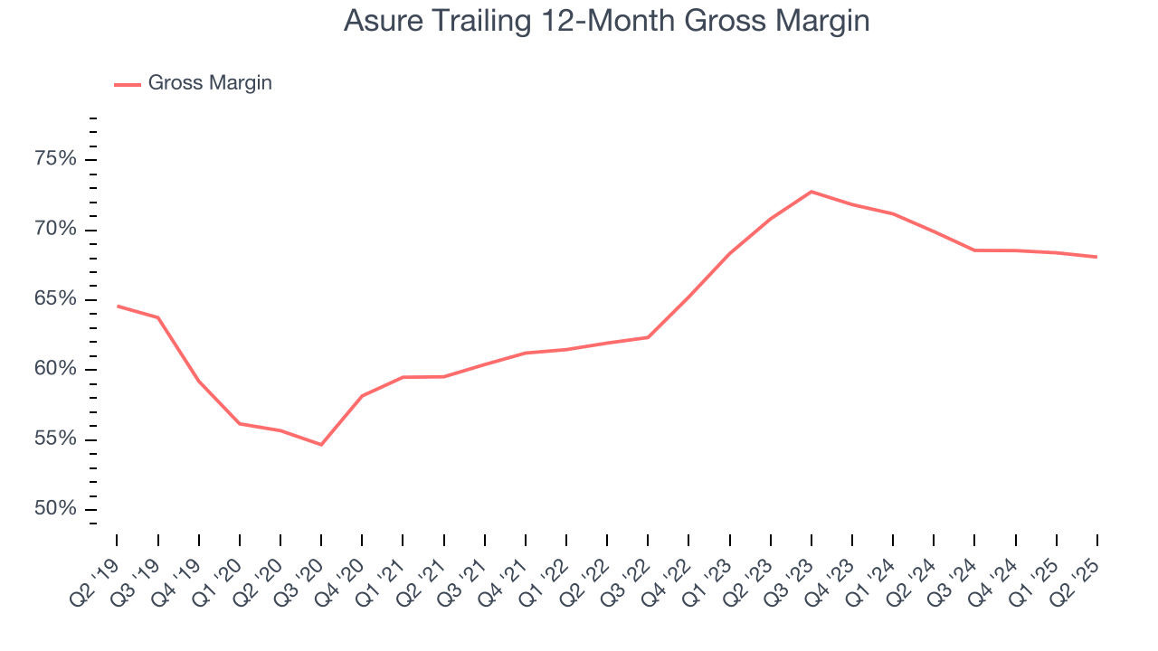 Asure Trailing 12-Month Gross Margin