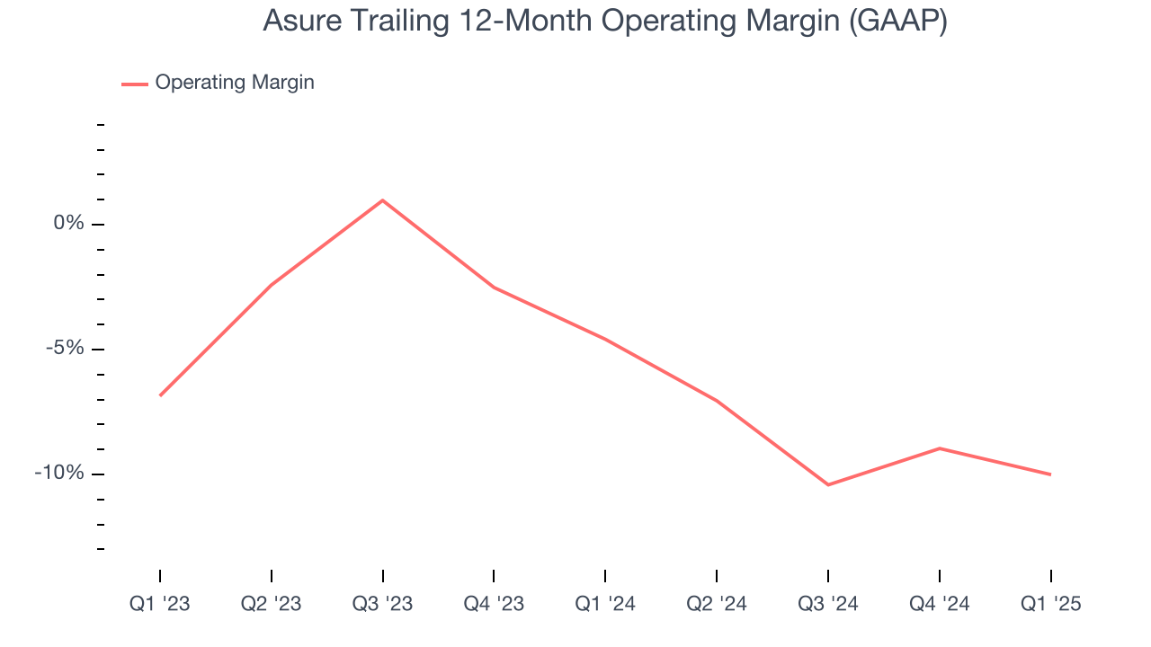 Asure Trailing 12-Month Operating Margin (GAAP)
