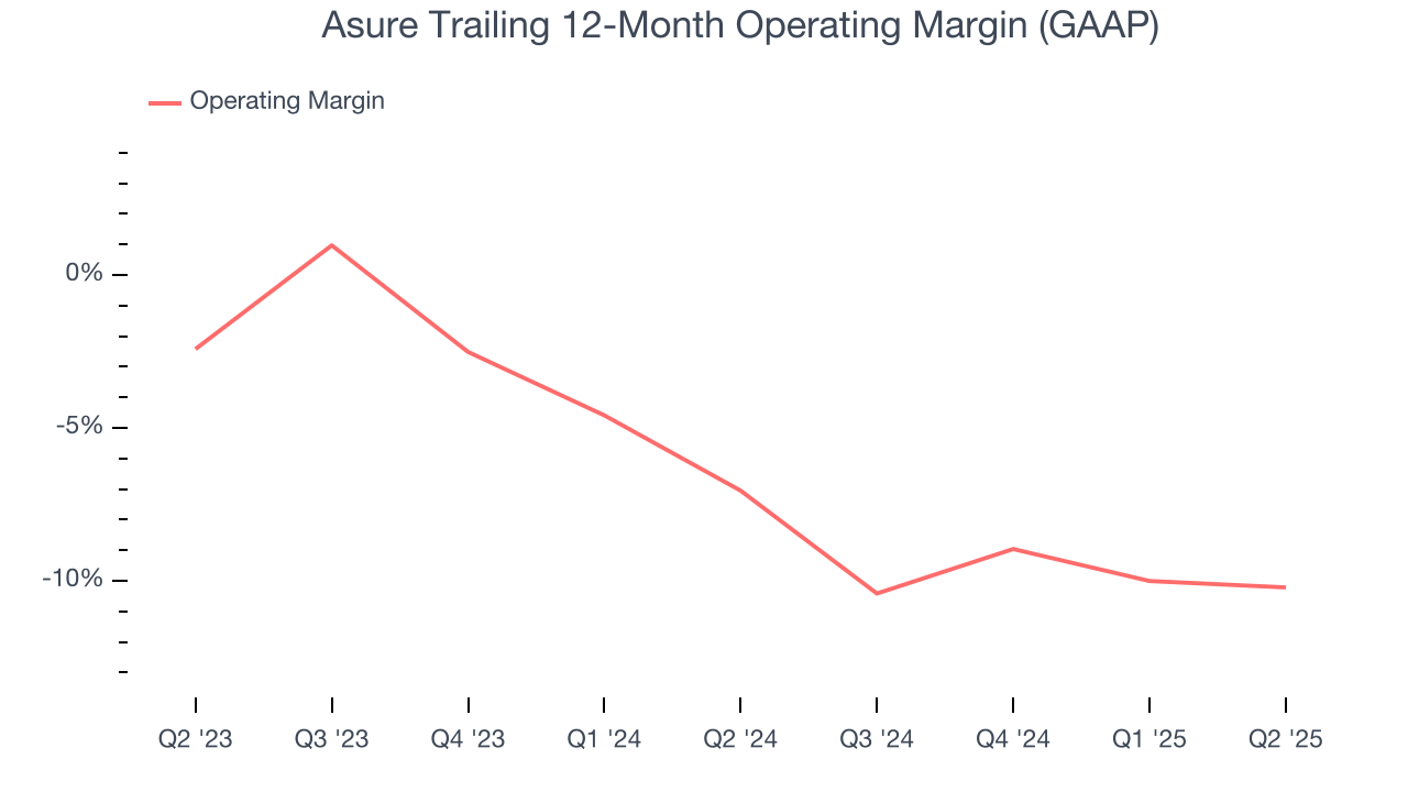 Asure Trailing 12-Month Operating Margin (GAAP)