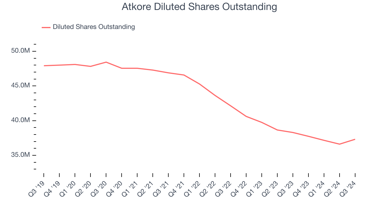 Atkore Diluted Shares Outstanding