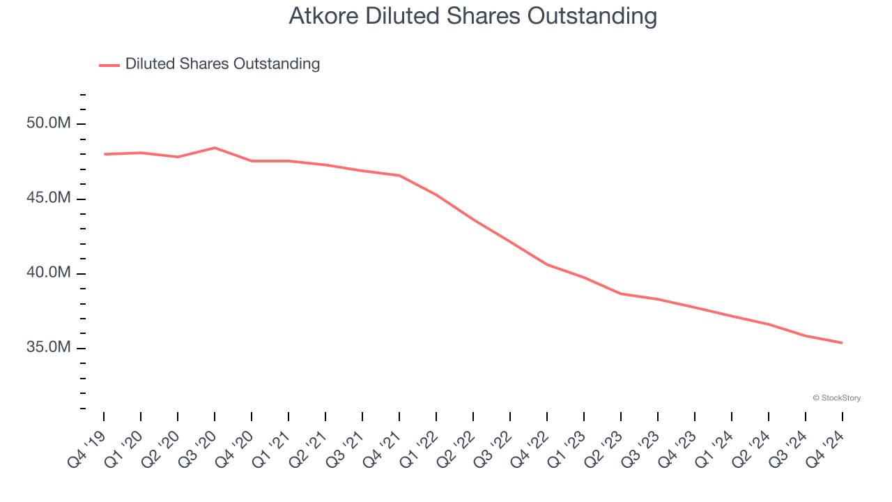 Atkore Diluted Shares Outstanding