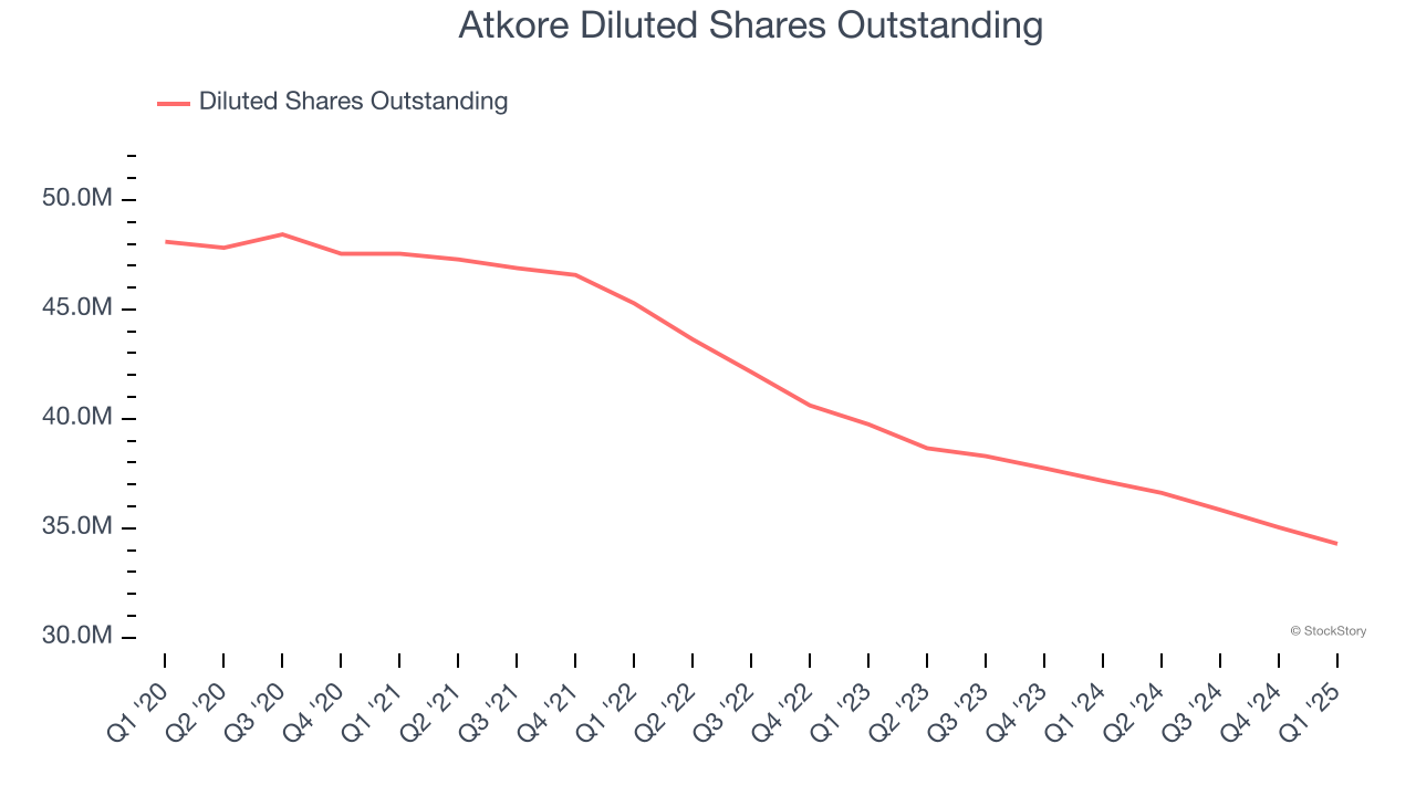 Atkore Diluted Shares Outstanding