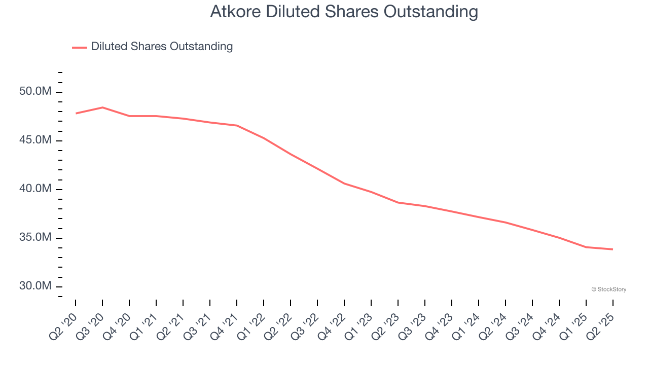 Atkore Diluted Shares Outstanding