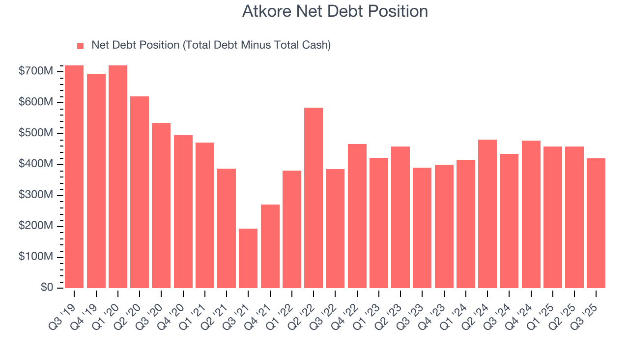 Atkore Net Debt Position