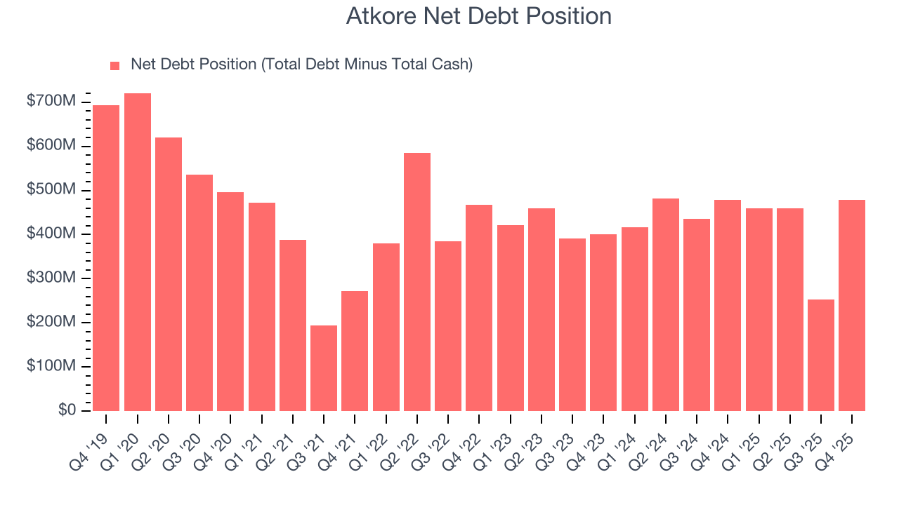 Atkore Net Debt Position
