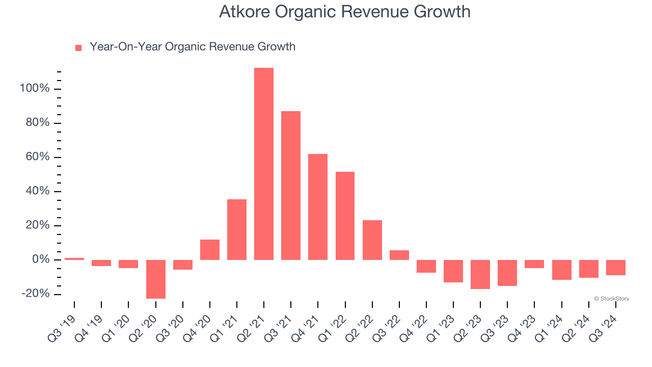 Atkore Organic Revenue Growth