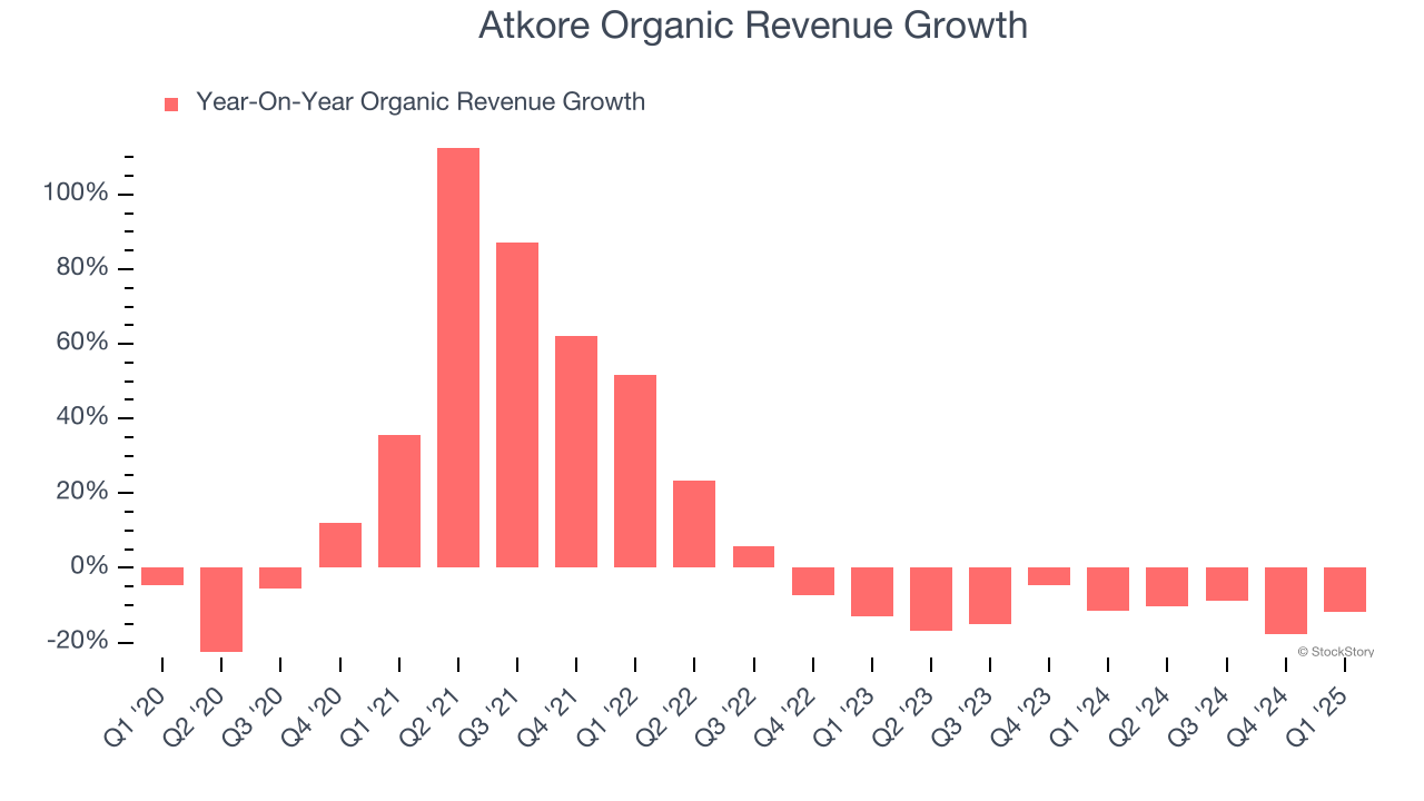 Atkore Organic Revenue Growth