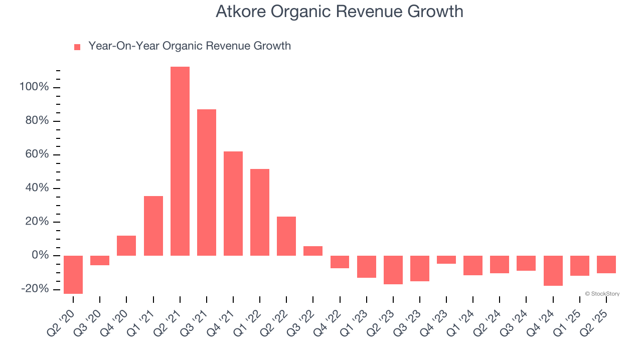 Atkore Organic Revenue Growth
