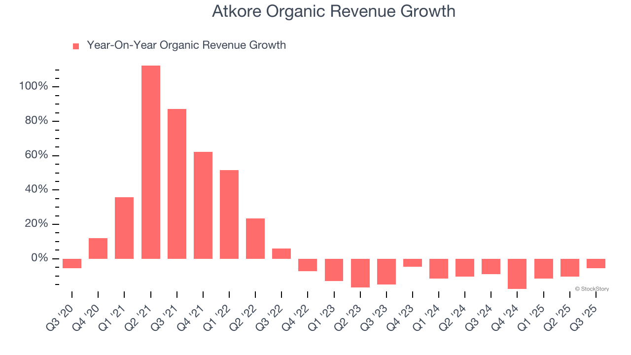 Atkore Organic Revenue Growth