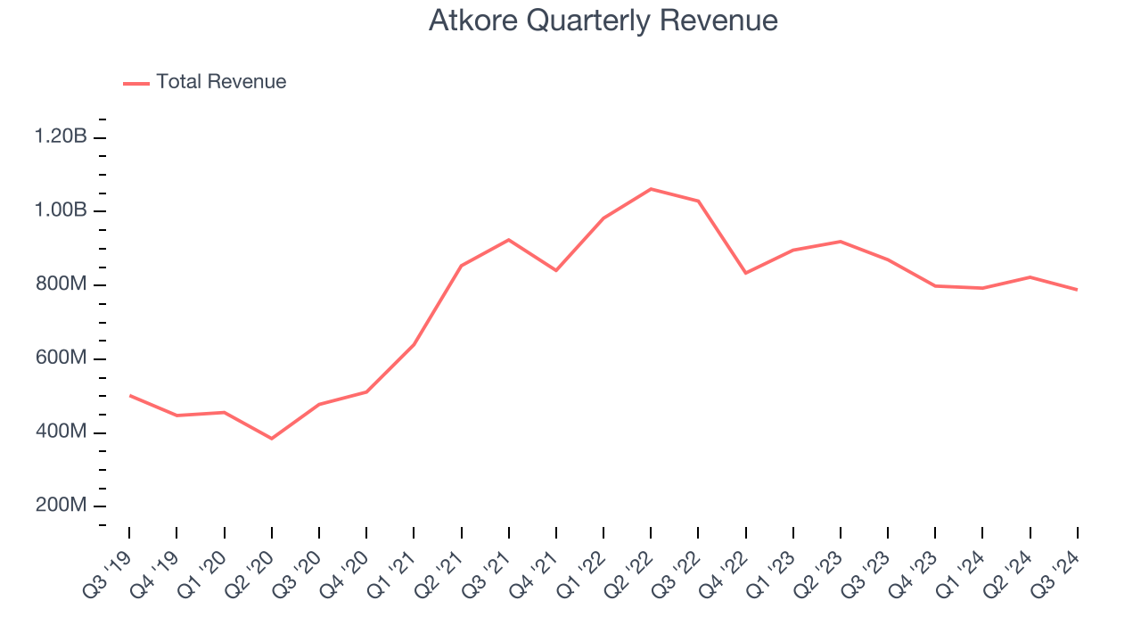 Atkore Quarterly Revenue