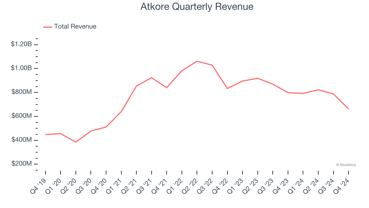 Atkore Quarterly Revenue