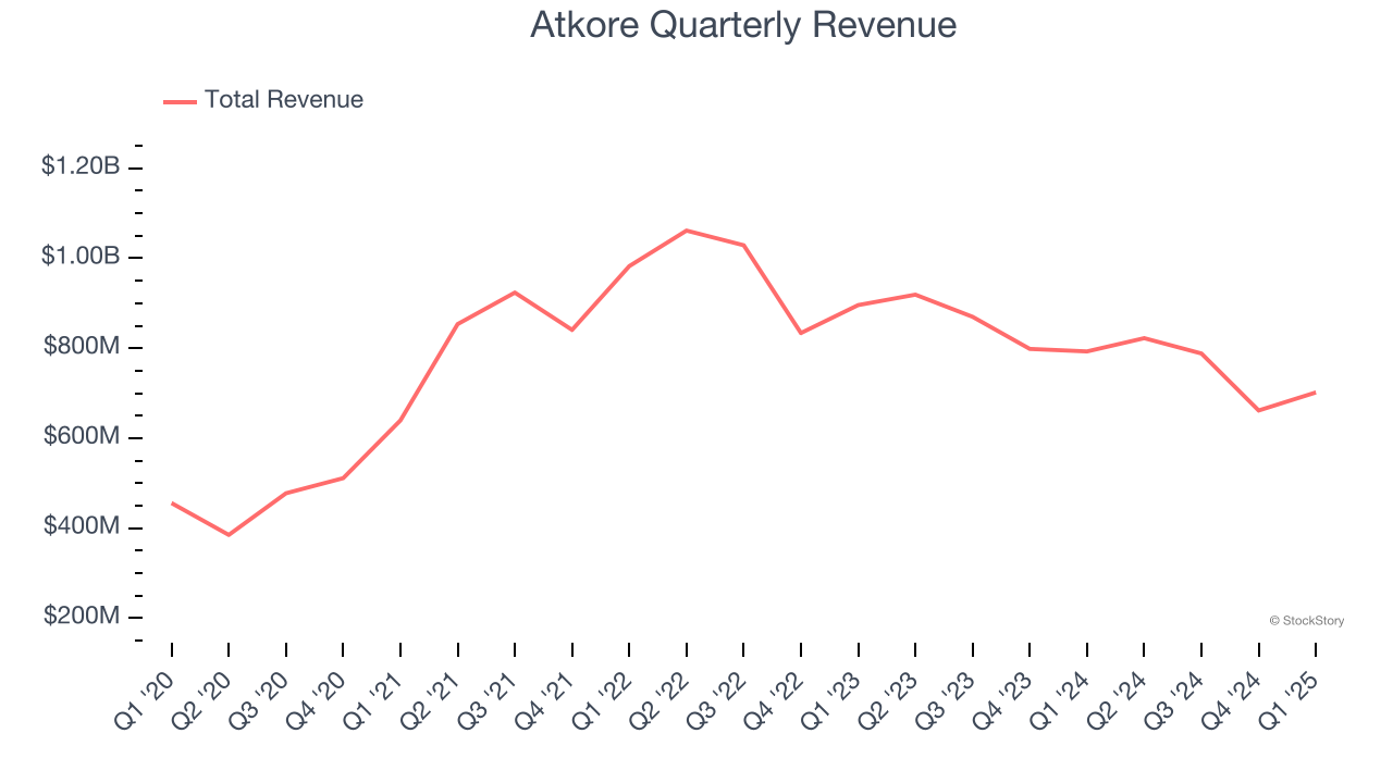Atkore Quarterly Revenue