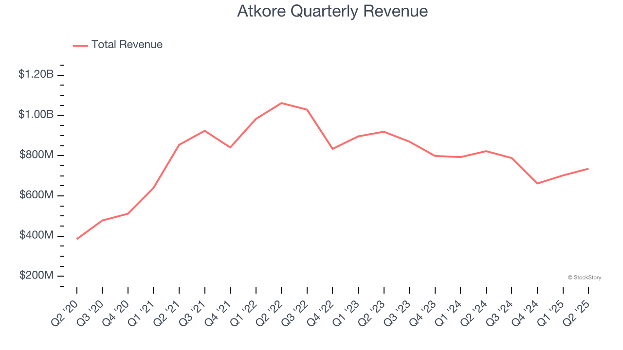 Atkore Quarterly Revenue