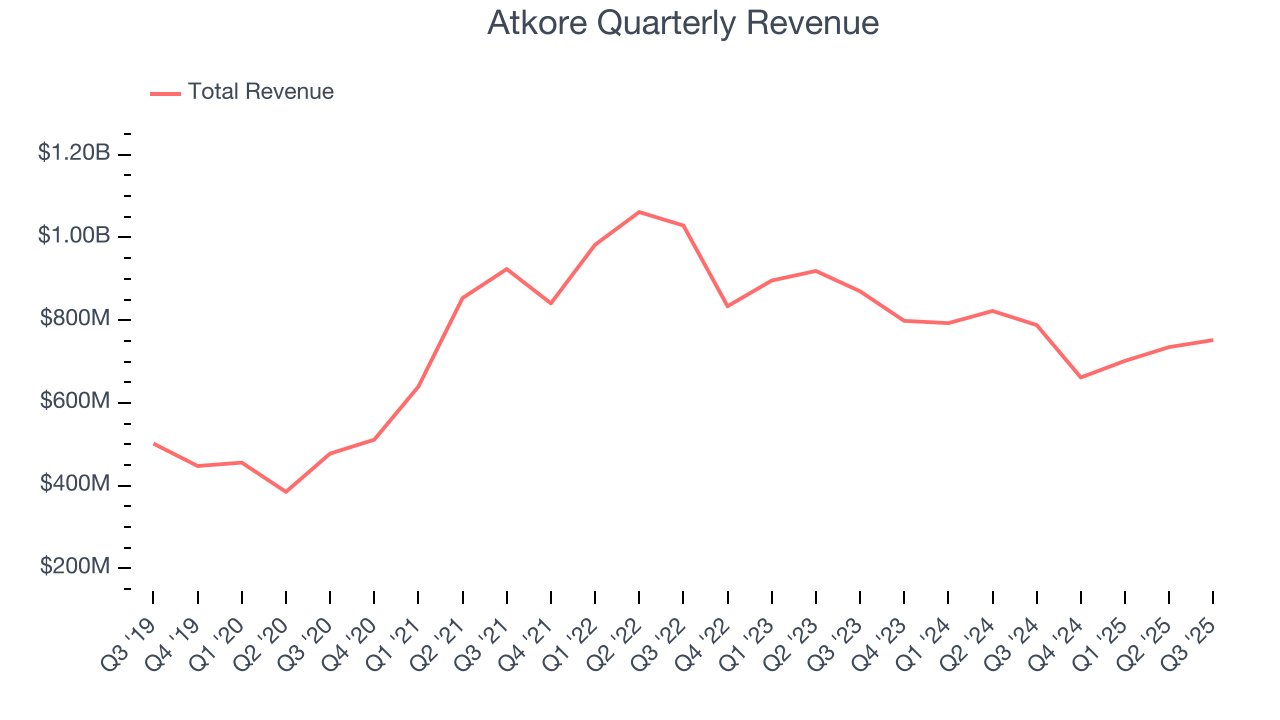 Atkore Quarterly Revenue
