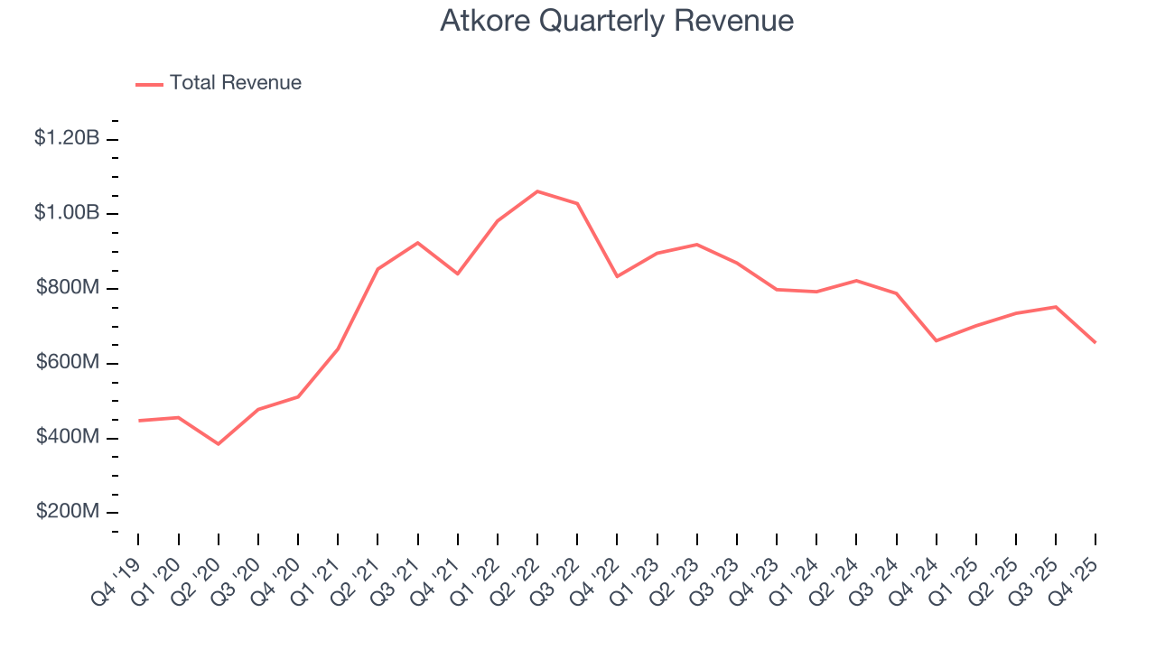 Atkore Quarterly Revenue