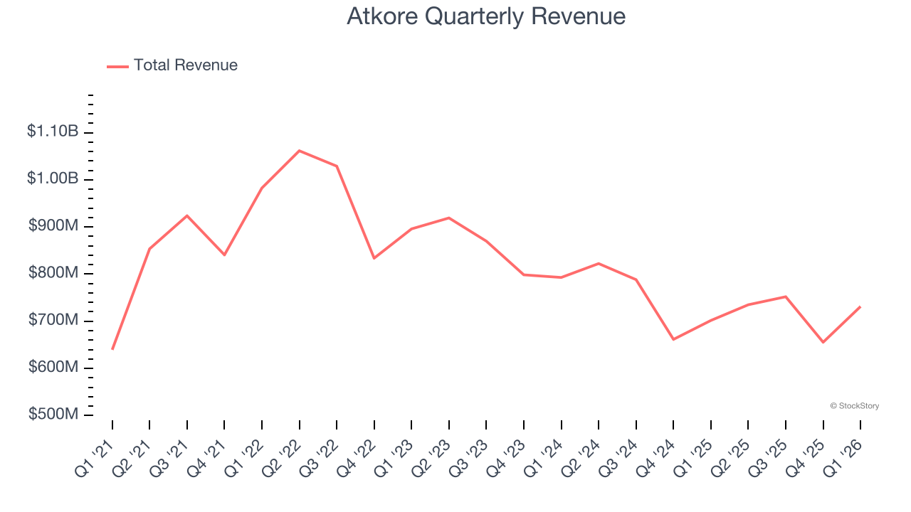 Atkore Quarterly Revenue
