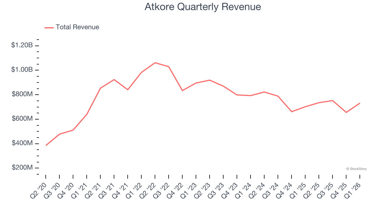 Atkore Quarterly Revenue