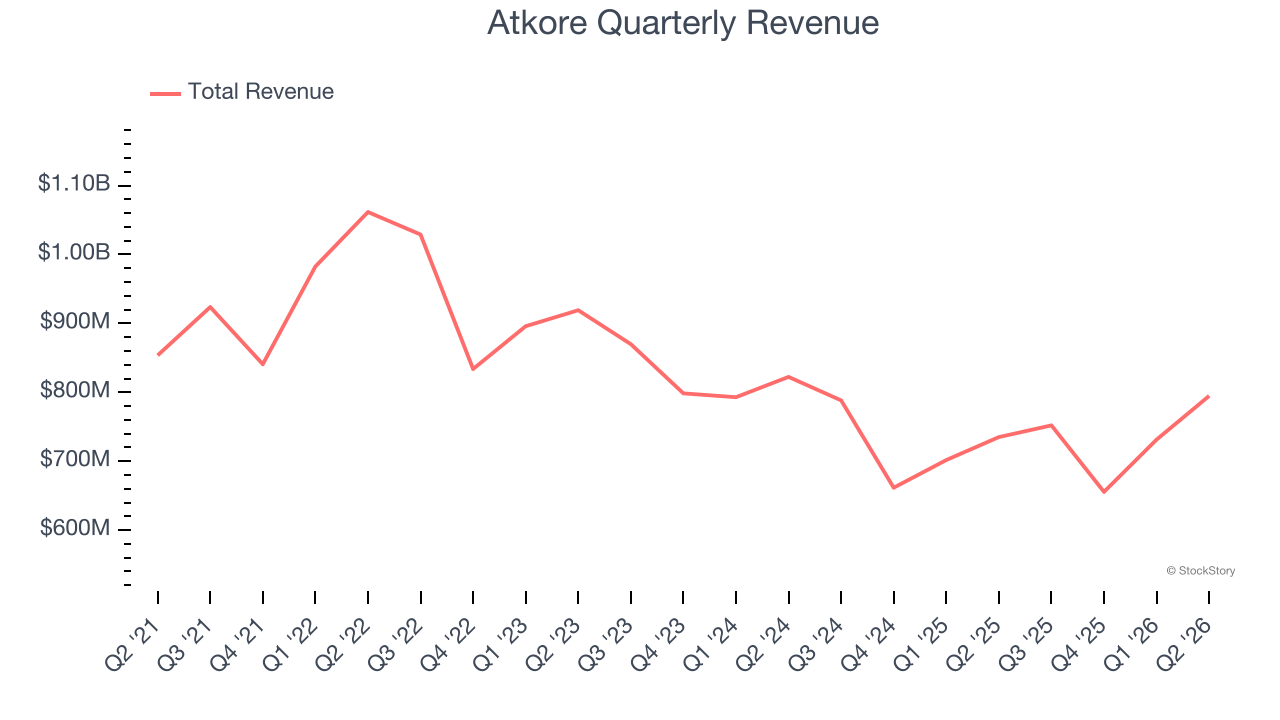 Atkore Quarterly Revenue