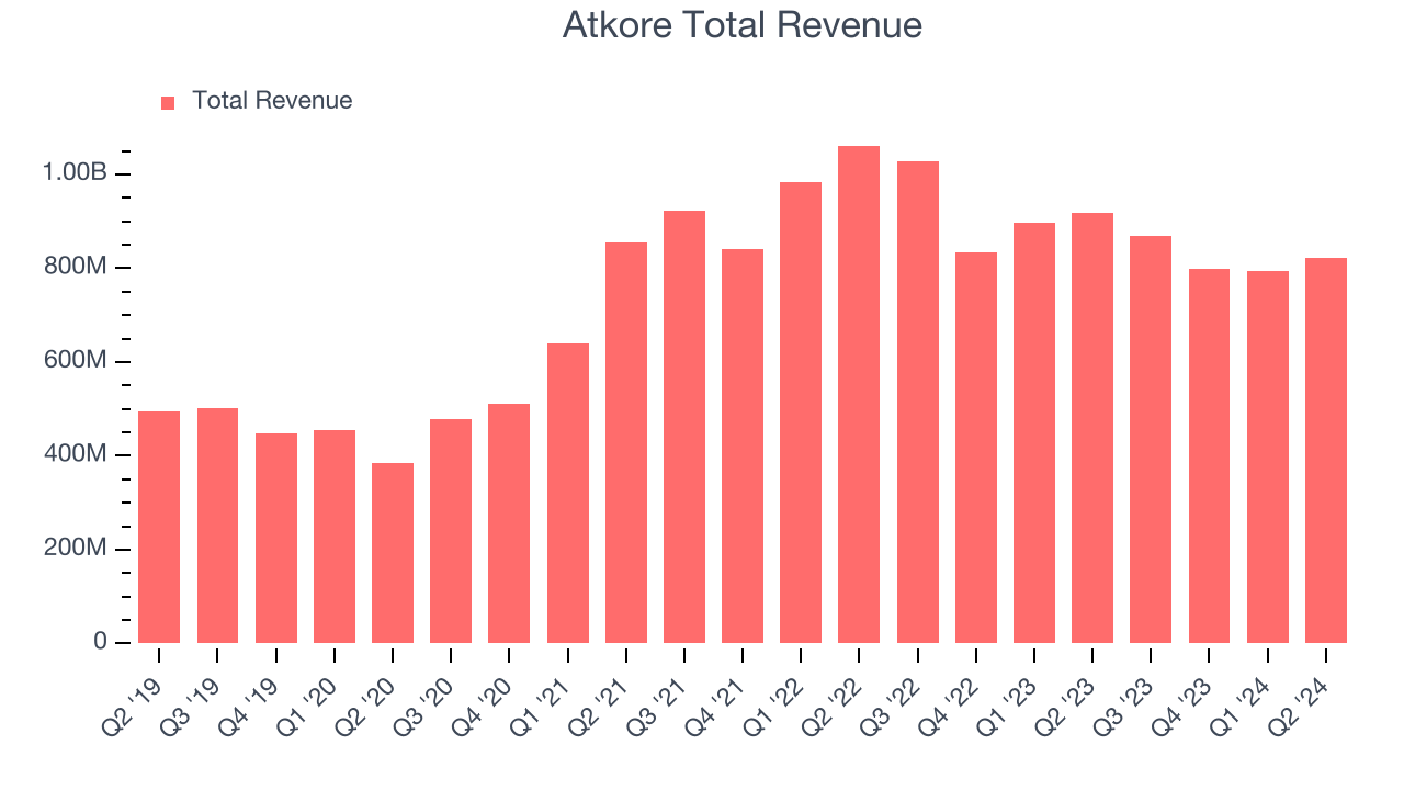 Atkore Total Revenue