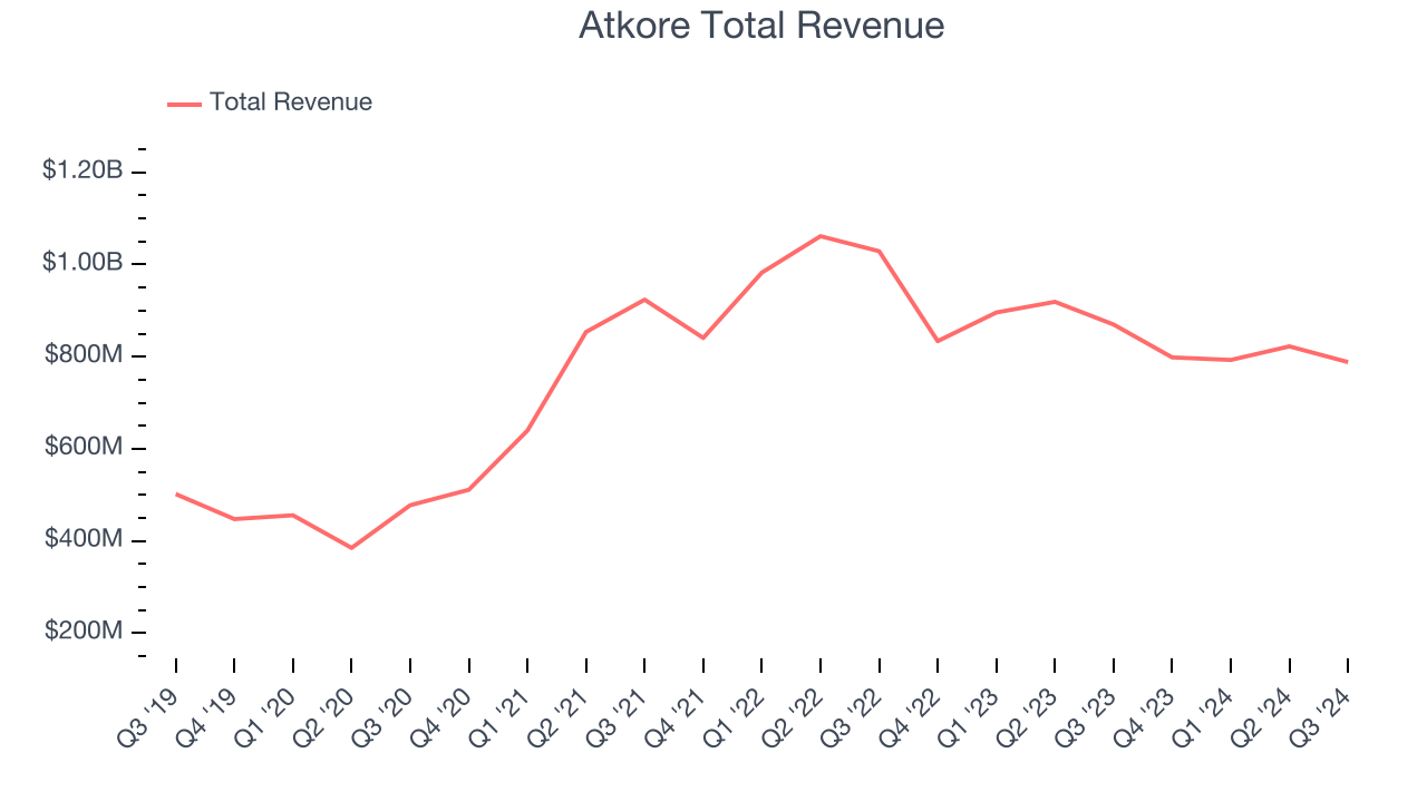 Atkore Total Revenue