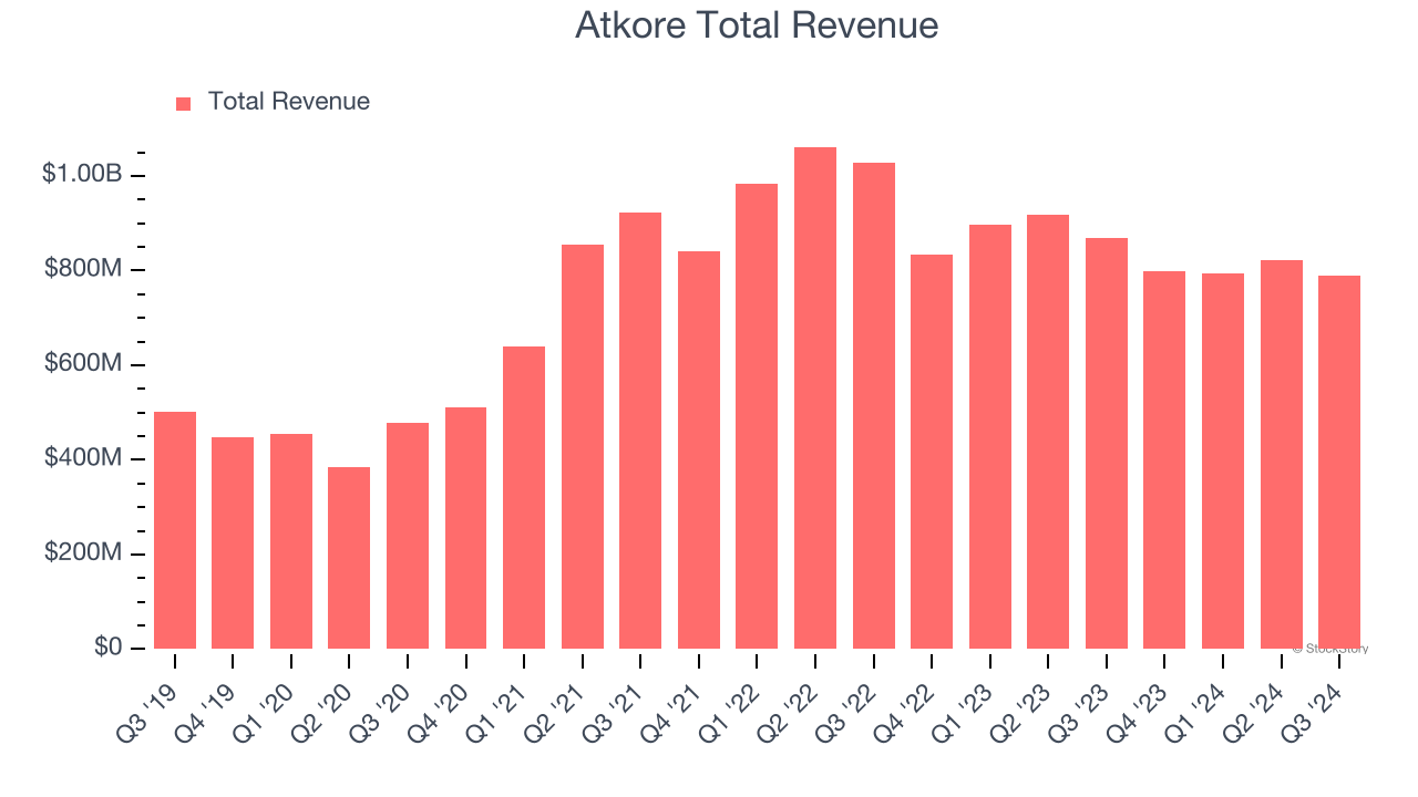 Atkore Total Revenue