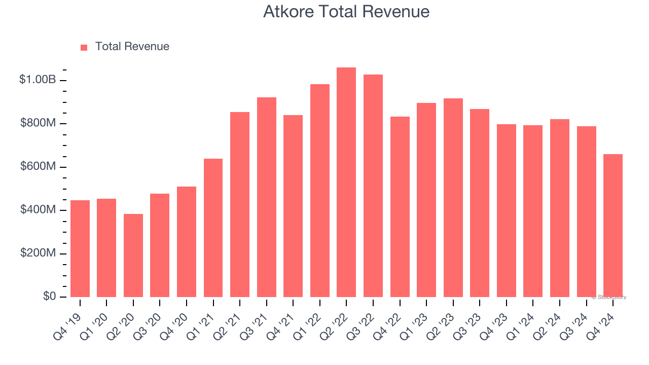 Atkore Total Revenue