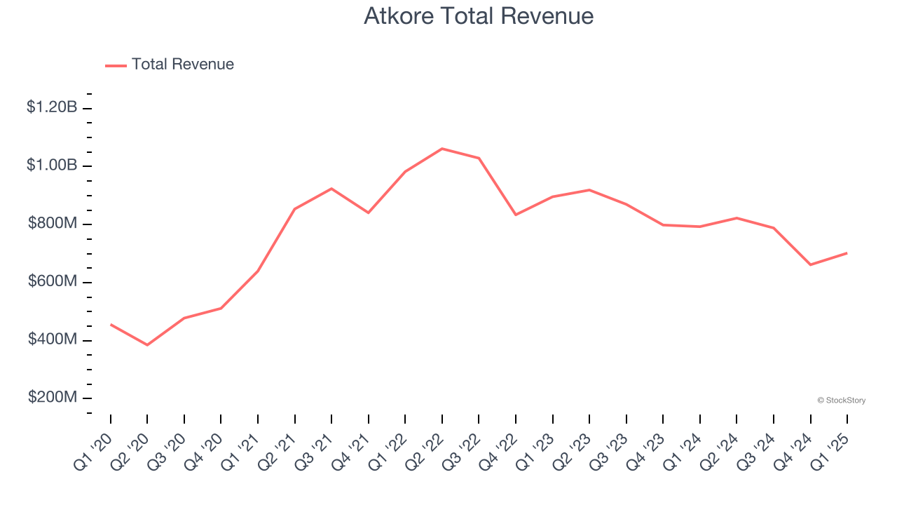 Atkore Total Revenue