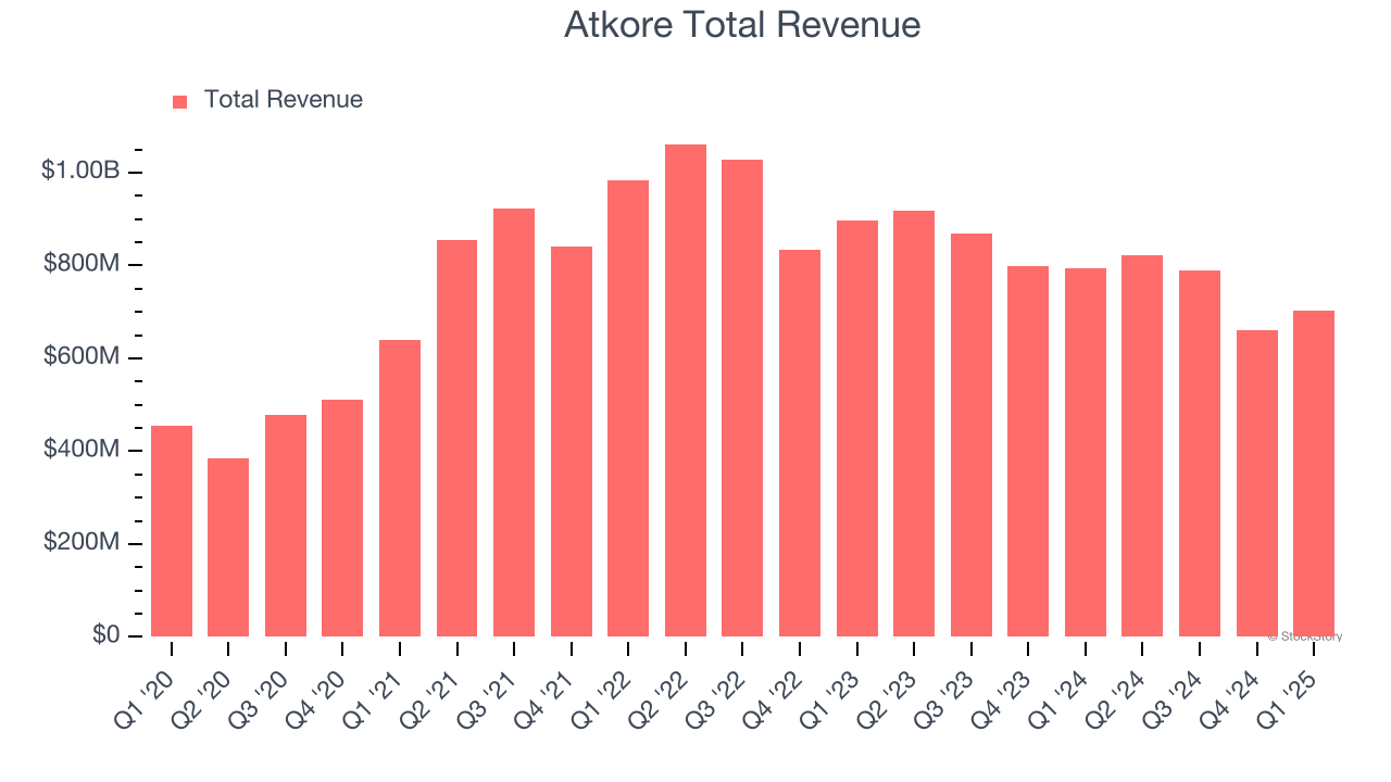 Atkore Total Revenue